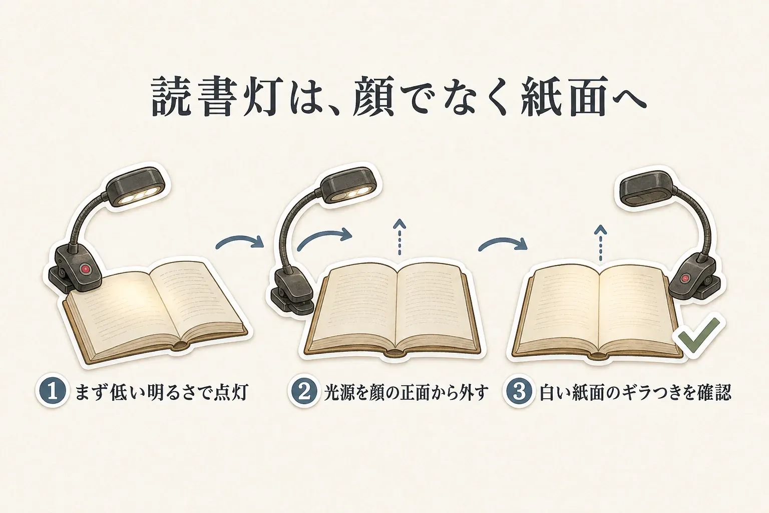 読書灯を顔ではなく紙面へ向ける3段階の図。低い明るさで点灯し、光源を顔の正面から外して、白い紙面のギラつきを確認する流れを、クリップライトと開いた本で示している。