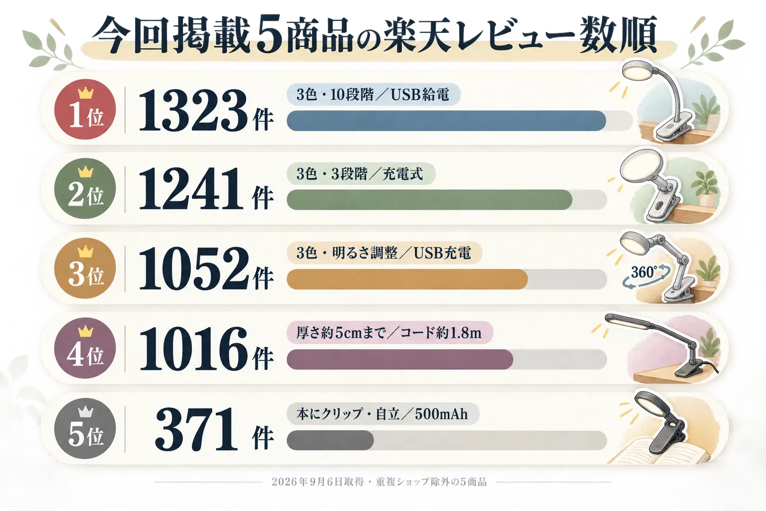 今回比較した読書用クリップライト5商品の楽天レビュー数順を示す図。1位は1,323件で3色・10段階・USB給電、2位は1,241件で3色・3段階・充電式、3位は1,052件で3色・明るさ調整・USB充電、4位は1,016件で厚さ約5cmまで対応・コード約1.8m、5位は371件で本にクリップ・自立・500mAh。2026年9月6日に取得した2つの楽天商品JSONに基づき、重複ショップを除いた5商品を比較。