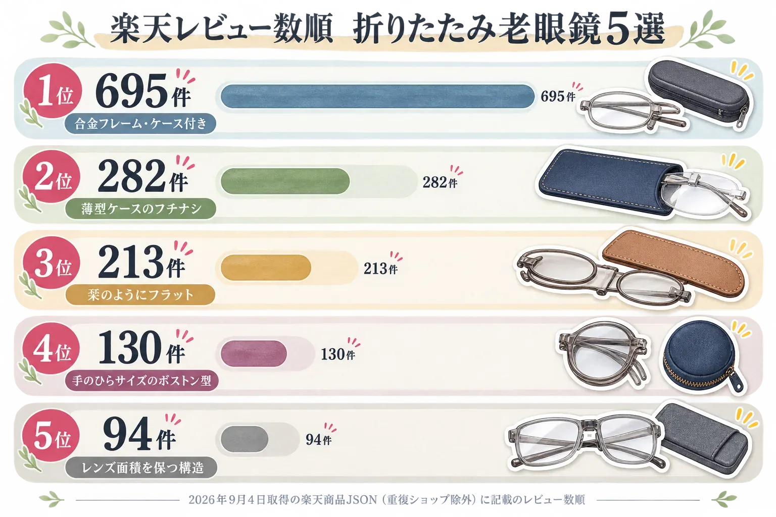 今回確認した折りたたみ老眼鏡5商品の楽天レビュー数順。1位は合金フレーム・ケース付き695件、2位は薄型ケースのナンニーニ282件、3位は栞のようにフラットなSHIORI 213件、4位は手のひらサイズのボストン型130件、5位はレンズ面積を保つ構造94件。2026年9月4日に取得した楽天商品JSONを重複ショップ除外後に比較した今回の候補内順位。