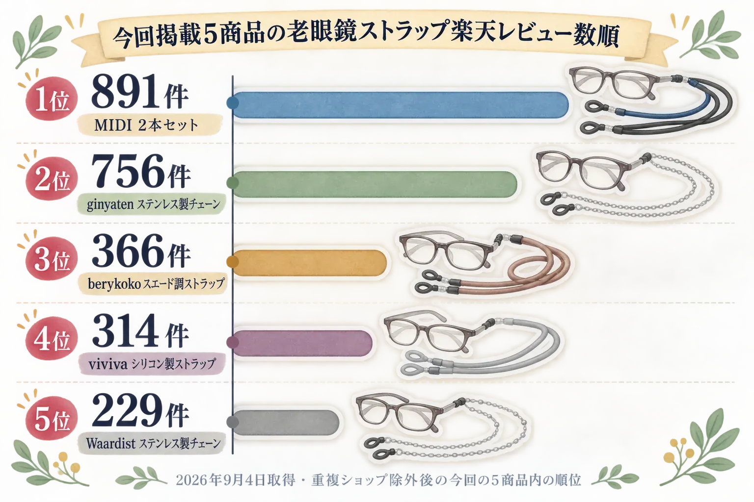 今回掲載する老眼鏡ストラップ5商品の楽天レビュー数順。1位はMIDI 2本セット891件、2位はginyatenステンレス製チェーン756件、3位はberykokoスエード調ストラップ366件、4位はvivivaシリコン製ストラップ314件、5位はWaardistステンレス製チェーン229件。2026年9月4日取得、重複ショップ除外後の今回の5商品内の順位。