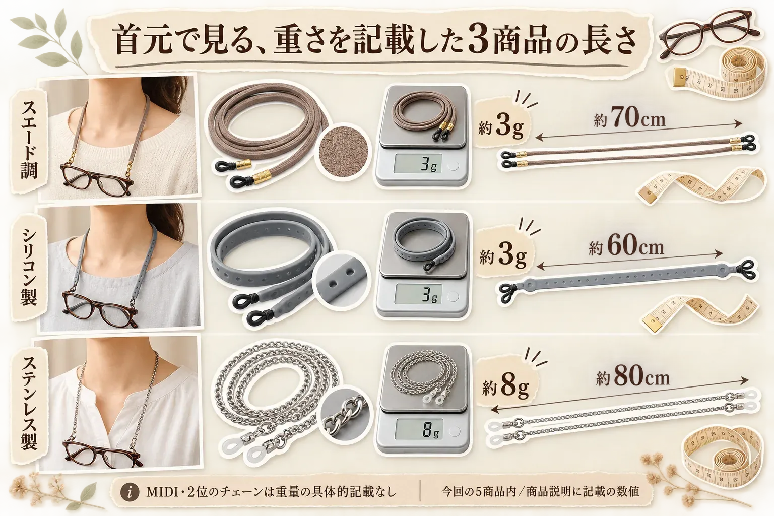 重さを記載した老眼鏡ストラップ3商品の首元での長さ比較。スエード調は約3g・約70cm、シリコン製は約3g・約60cm、ステンレス製は約8g・約80cmで、首に掛けた状態、素材、長さを示す。MIDIと2位のチェーンは重量の具体的な記載がない。今回の5商品内の比較。